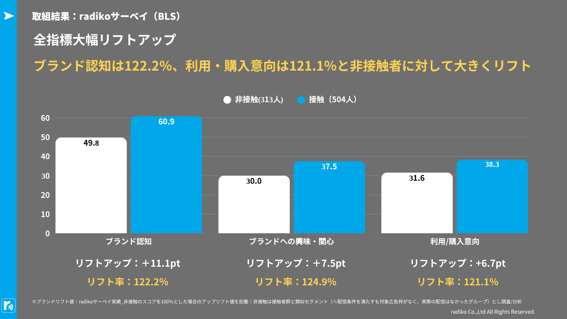 全指数大幅リフトアップ。